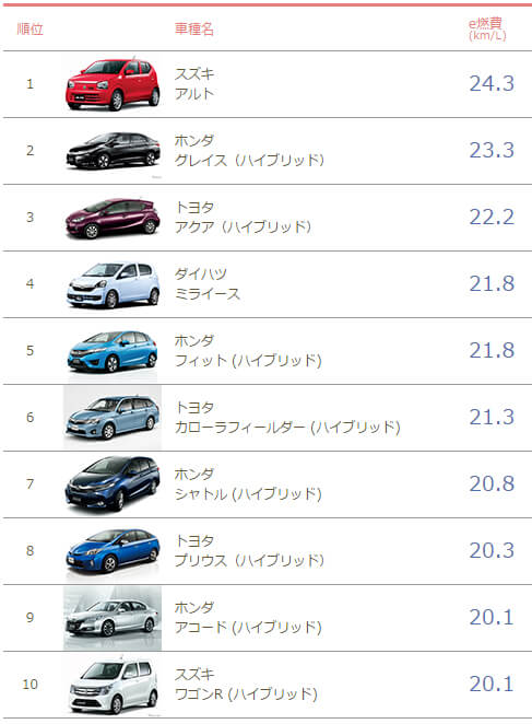 実燃費ランキング低燃費エコ