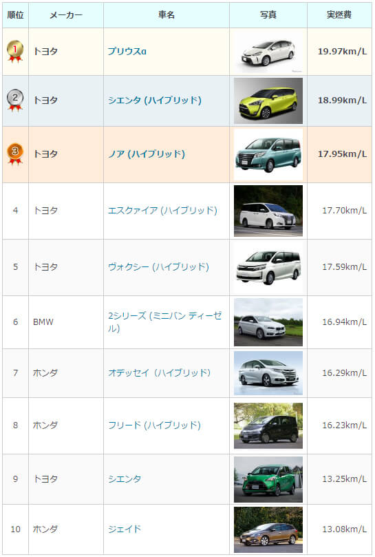 ミニバン実燃費ランキング低燃費エコ