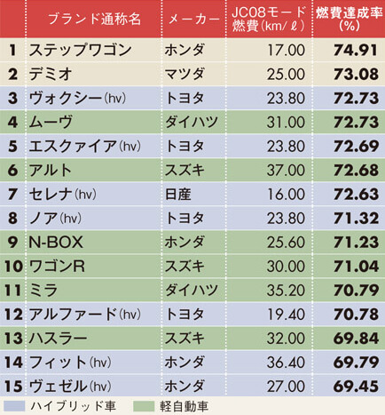 燃費達成率ランキング