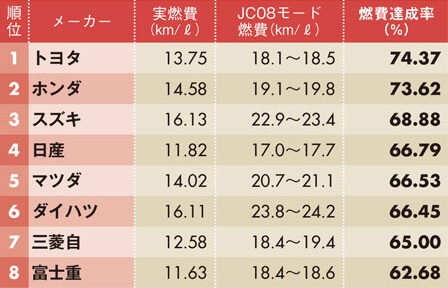 燃費達成率ランキング