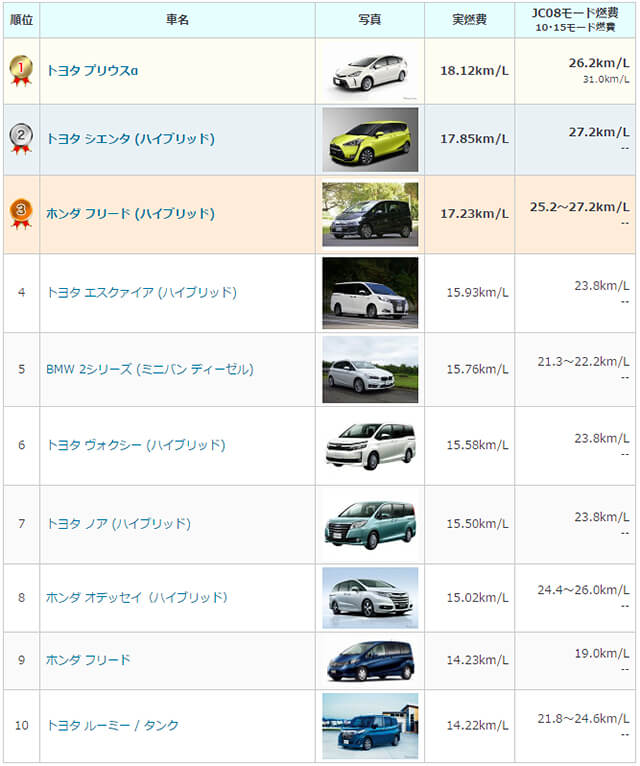 ミニバン実燃費ランキング低燃費エコ