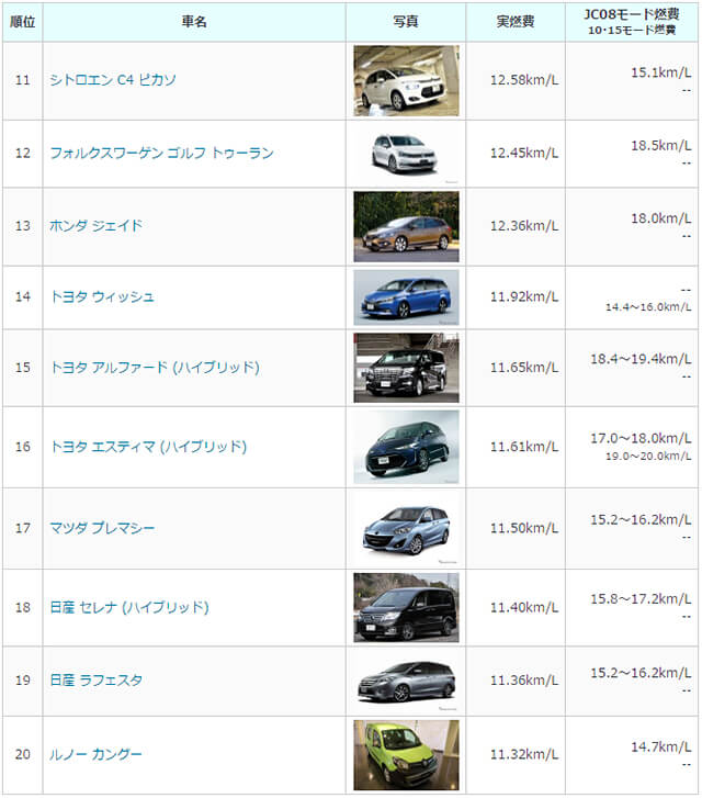 ミニバン燃費ランキング2017