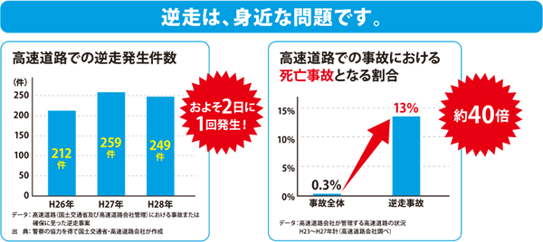 高速逆走事故