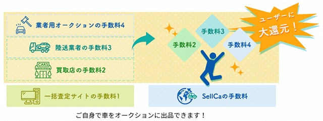 SellCa(セルカ)愛車買取オークション