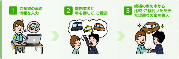 ラクに安い車を探す方法